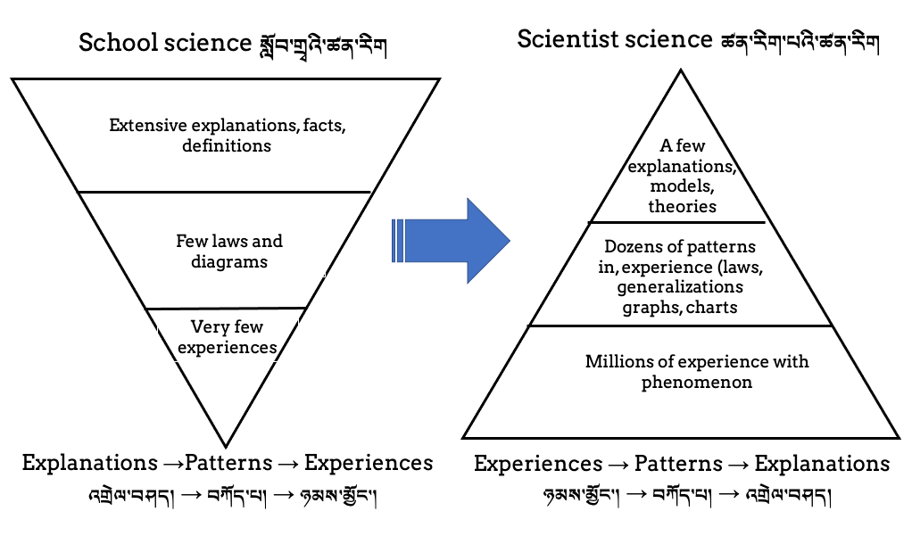  “Scientist science” vs “school science” paradigms [Credit: Dr. Tenzin Sonam] 